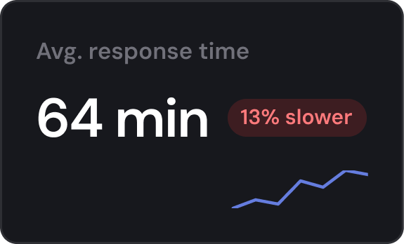 Average response time